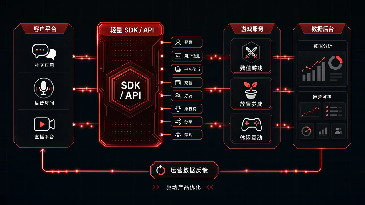 轻量 SDK 与 API 连接客户平台、游戏服务和数据后台的架构图